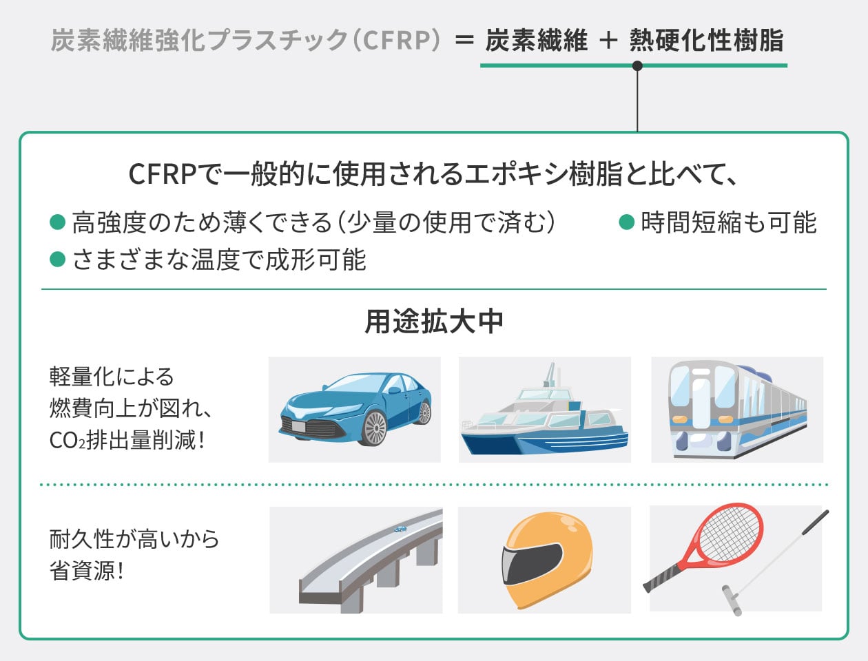 図:CFRPの構成。軽量化と耐久性の高さを説明。
